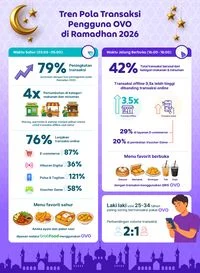 OVO Catat Transaksi Digital Selama Ramadan Meningkat 79% Saat Sahur